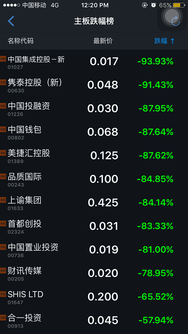 香港股市仙股集体暴跌：16股跌逾50%，财讯传媒跌79%